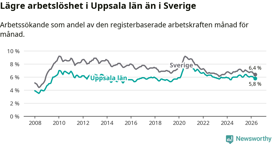 Graf: Arbetslöshet i Uppsala län och Sverige