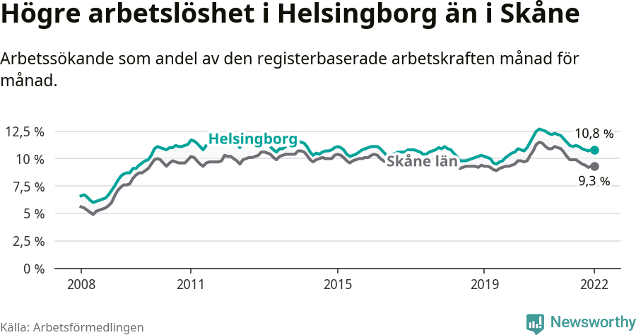 Graf: Arbetslöshet i Helsingborgs kommun och Skåne län