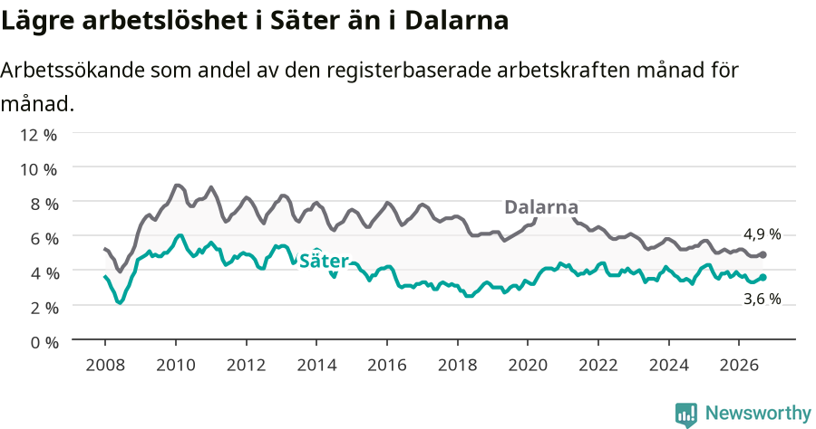 Graf: Arbetslöshet i Säters kommun och Dalarnas län