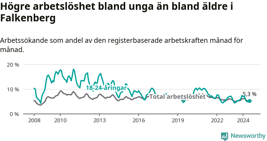 Graf: Skillnad i arbetslöshet mellan unga och hela befolkningen i Falkenbergs kommun