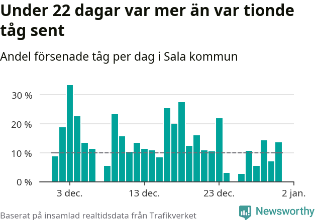 Stapeldiagram över andel försenade tåg per dag