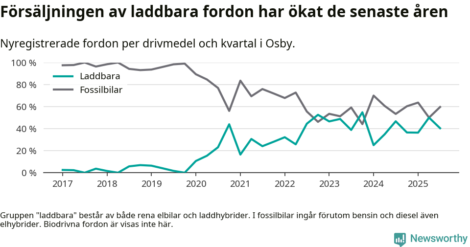 Graf: Andel laddbara bilar av alla nyregistreringar över tid