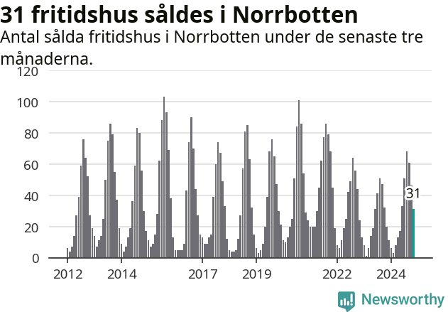 Graf: Antal sålda fritidshus i Norrbottens län