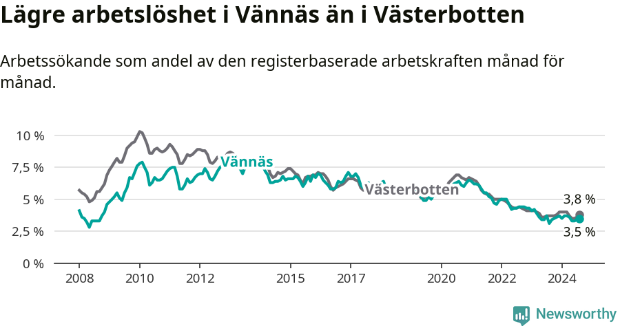 Graf: Arbetslöshet i Vännäs kommun och Västerbottens län