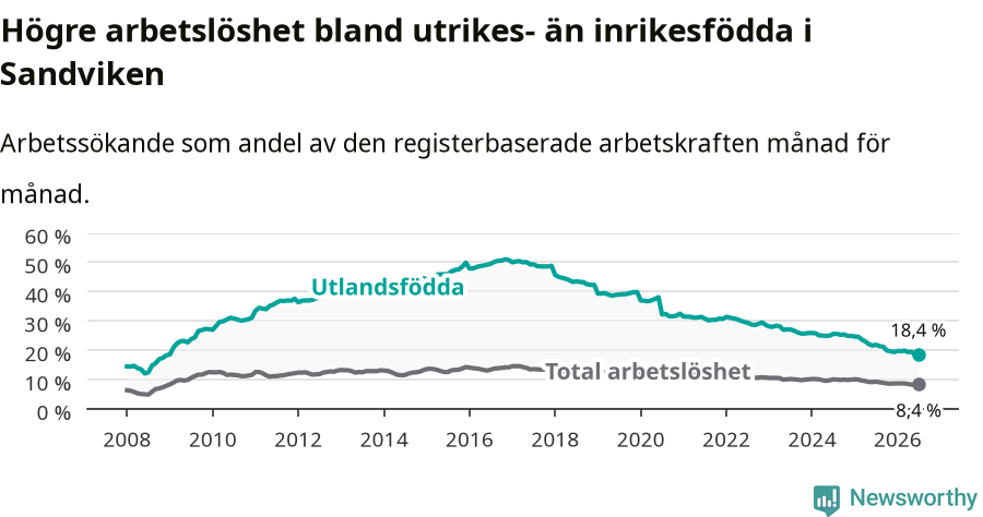 Graf: Skillnad i arbetslöshet mellan utrikesfödda och hela befolkningen i Sandvikens kommun