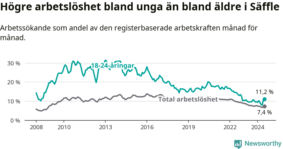 Graf: Skillnad i arbetslöshet mellan unga och hela befolkningen i Säffle kommun