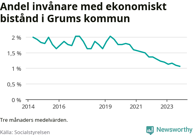 Graf över andelen biståndstagare per tremånadersperiod