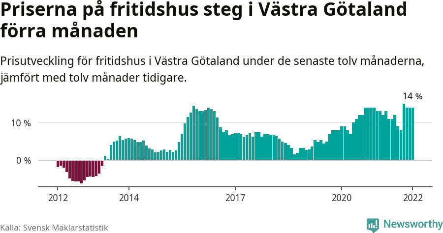 Graf: Prisutveckling för fritidshus i Västra Götalands län