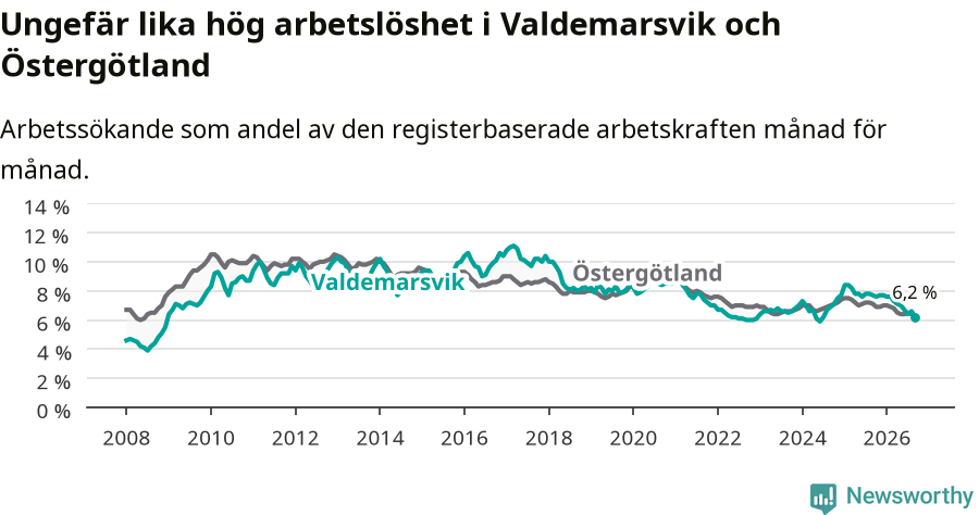 Graf: Arbetslöshet i Valdemarsviks kommun och Östergötlands län