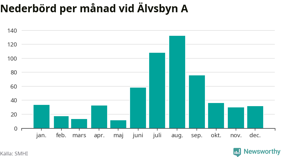 Diagram som visar total nederbörd, månad för månad.