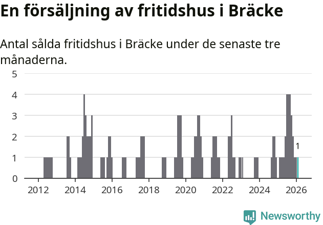 Graf: Antal sålda fritidshus i Bräcke kommun