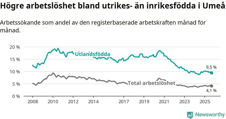 Graf: Skillnad i arbetslöshet mellan utrikesfödda och hela befolkningen i Umeå kommun