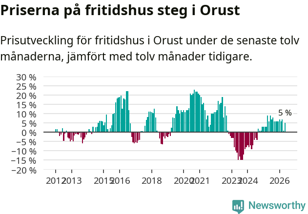 Graf: Prisutveckling för fritidshus i Orusts kommun