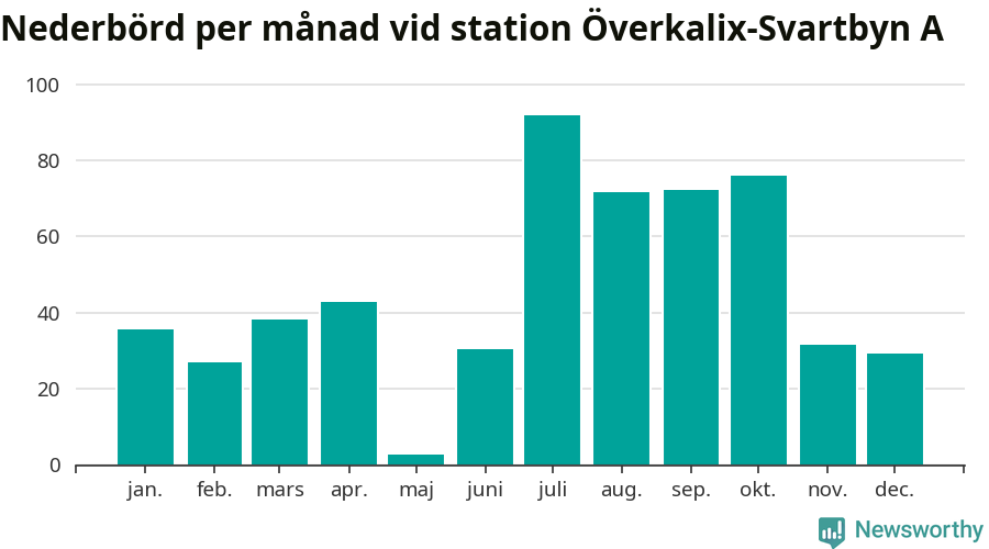 Diagram som visar total nederbörd, månad för månad.