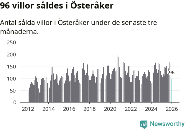 Graf: Antal sålda villor i Österåkers kommun