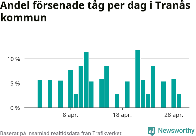 Stapeldiagram över andel försenade tåg per dag