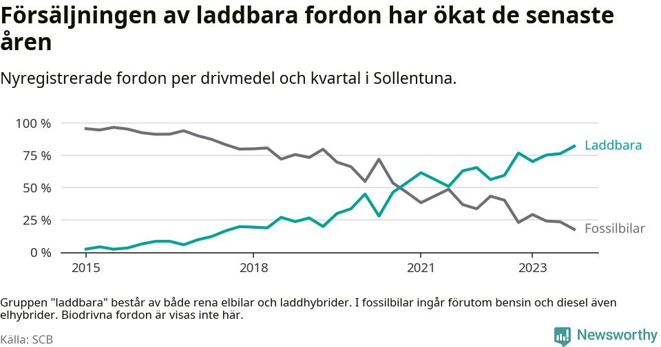 Graf: Andel laddbara bilar av alla nyregistreringar över tid