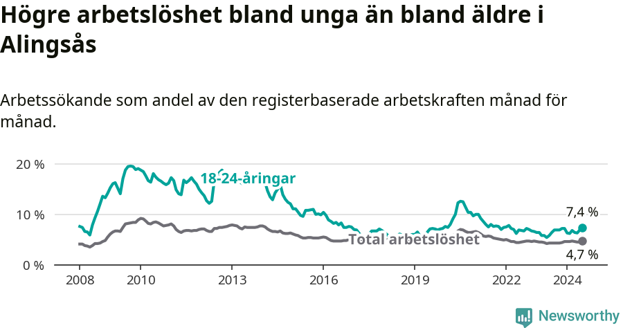 Graf: Skillnad i arbetslöshet mellan unga och hela befolkningen i Alingsås kommun
