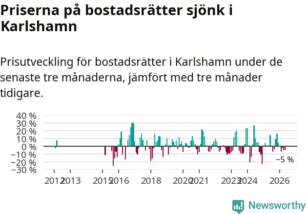 Graf: Prisutveckling för bostadsrätter i Karlshamns kommun