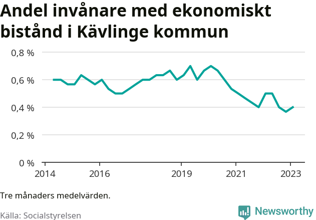 Graf över andelen biståndstagare per tremånadersperiod