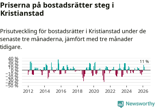Graf: Prisutveckling för bostadsrätter i Kristianstads kommun