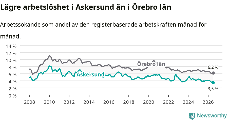 Graf: Arbetslöshet i Askersunds kommun och Örebro län