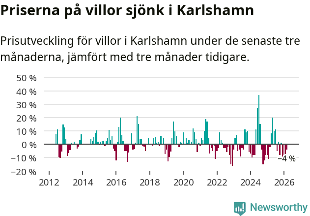 Graf: Prisutveckling för villor i Karlshamns kommun
