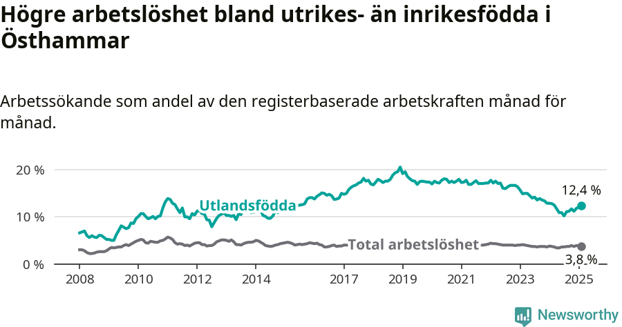Graf: Skillnad i arbetslöshet mellan utrikesfödda och hela befolkningen i Östhammars kommun