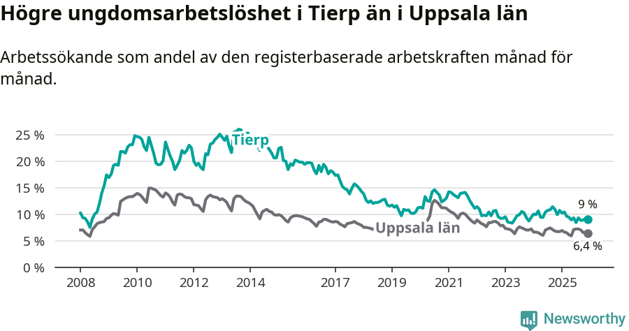 Graf: Arbetslöshet bland unga i Tierps kommun och Uppsala län