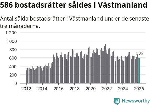 Graf: Antal sålda bostadsrätter i Västmanlands län