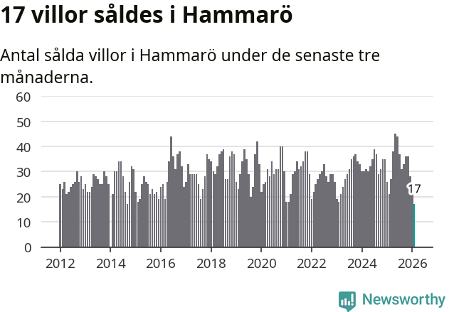 Graf: Antal sålda villor i Hammarö kommun