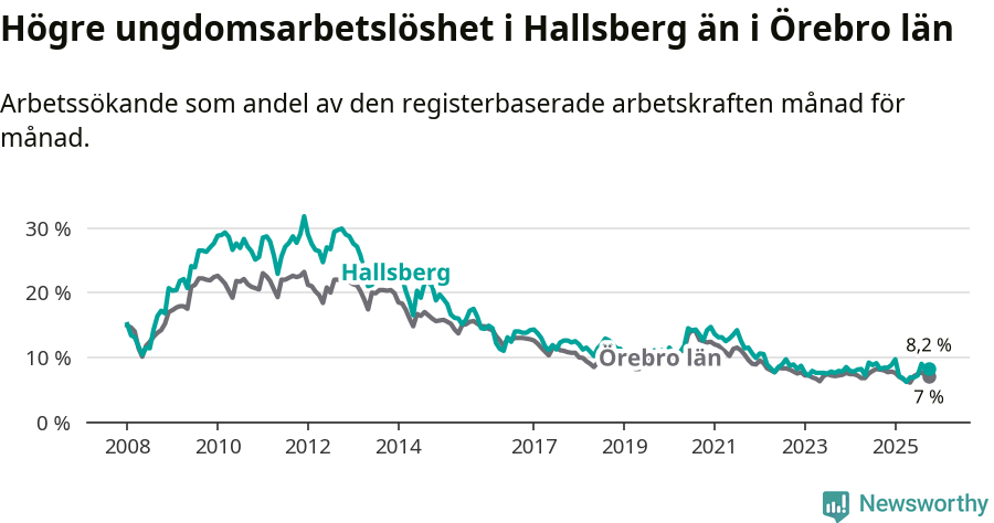Graf: Arbetslöshet bland unga i Hallsbergs kommun och Örebro län
