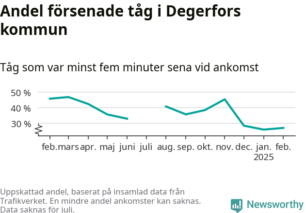 Graf över andel försenade tåg per månad