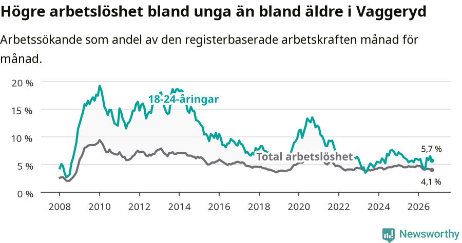 Graf: Skillnad i arbetslöshet mellan unga och hela befolkningen i Vaggeryds kommun