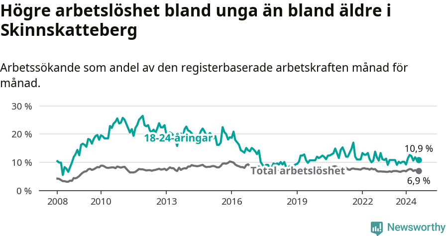 Graf: Skillnad i arbetslöshet mellan unga och hela befolkningen i Skinnskattebergs kommun