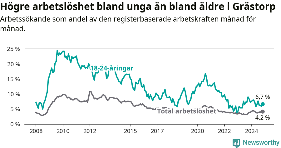 Graf: Skillnad i arbetslöshet mellan unga och hela befolkningen i Grästorps kommun