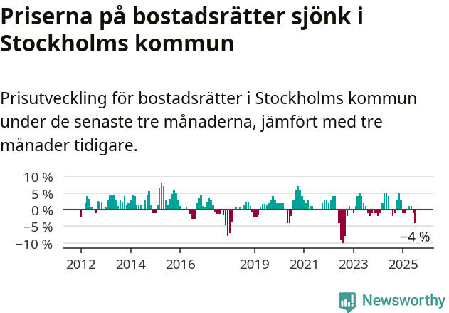 Graf: Prisutveckling för bostadsrätter i Stockholms kommun