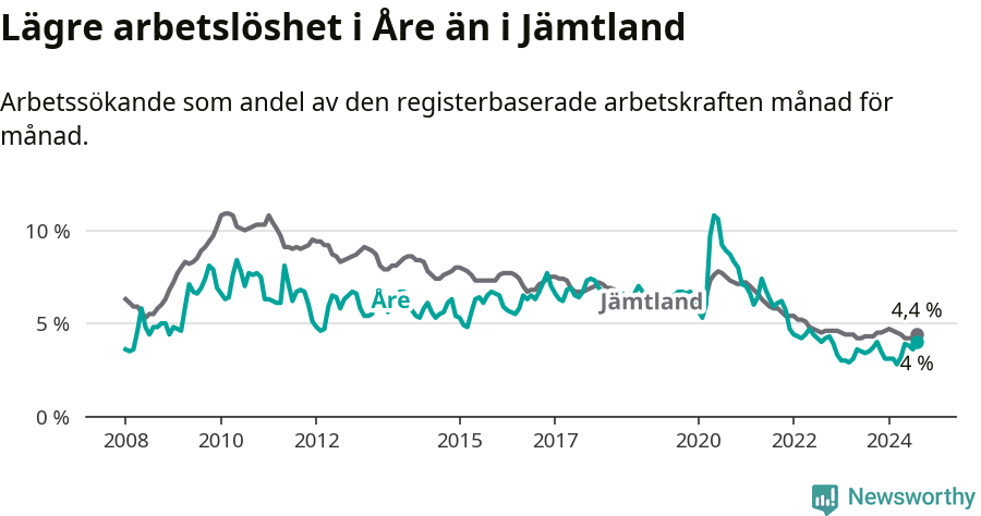 Graf: Arbetslöshet i Åre kommun och Jämtlands län