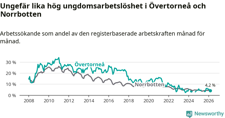 Graf: Arbetslöshet bland unga i Övertorneå kommun och Norrbottens län