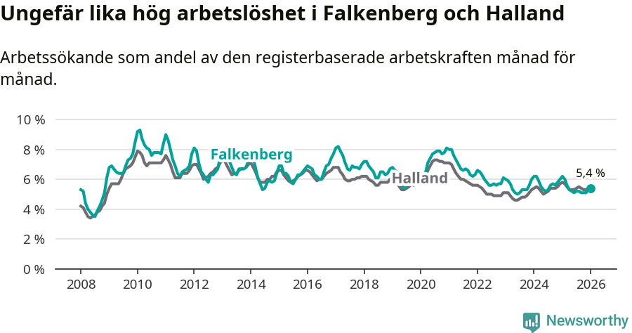 Graf: Arbetslöshet i Falkenbergs kommun och Hallands län