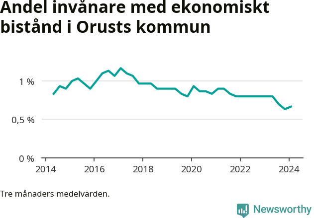 Graf över andelen biståndstagare per tremånadersperiod