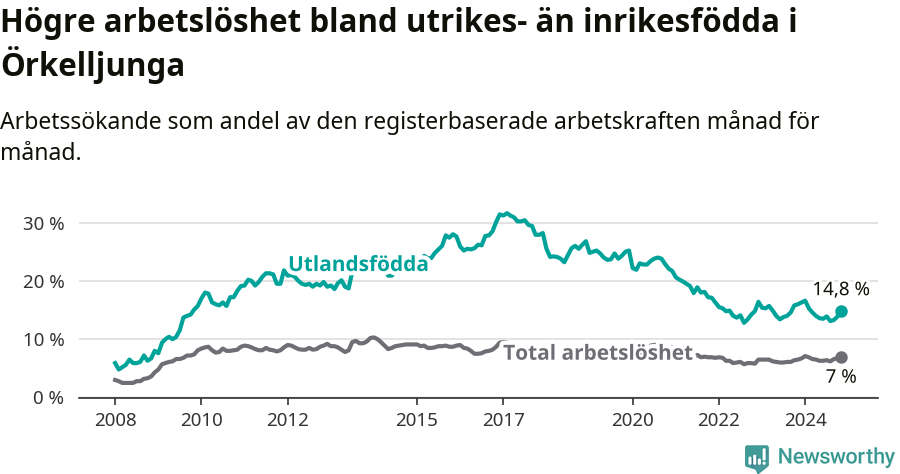 Graf: Skillnad i arbetslöshet mellan utrikesfödda och hela befolkningen i Örkelljunga kommun