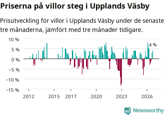 Graf: Prisutveckling för villor i Upplands Väsby kommun