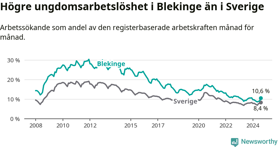 Graf: Arbetslöshet bland unga i Blekinge län och Sverige