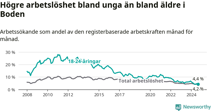 Graf: Skillnad i arbetslöshet mellan unga och hela befolkningen i Bodens kommun