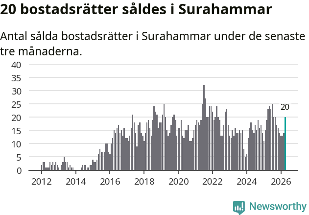 Graf: Antal sålda bostadsrätter i Surahammars kommun