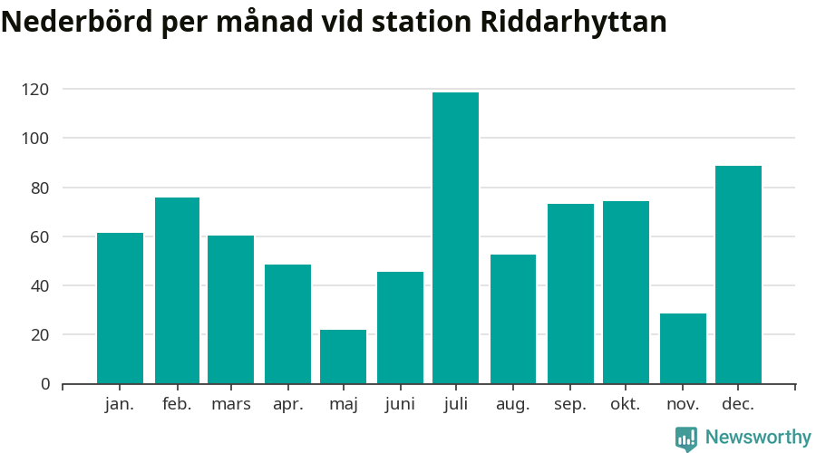 Diagram som visar total nederbörd, månad för månad.