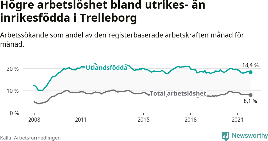 Graf: Skillnad i arbetslöshet mellan utrikesfödda och hela befolkningen i Trelleborgs kommun