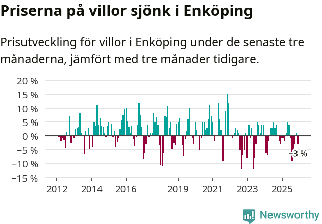 Graf: Prisutveckling för villor i Enköpings kommun