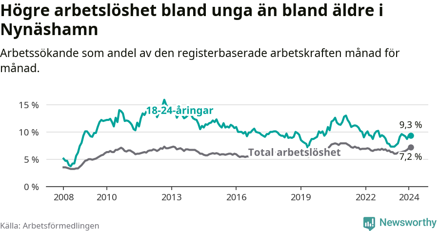 Graf: Skillnad i arbetslöshet mellan unga och hela befolkningen i Nynäshamns kommun